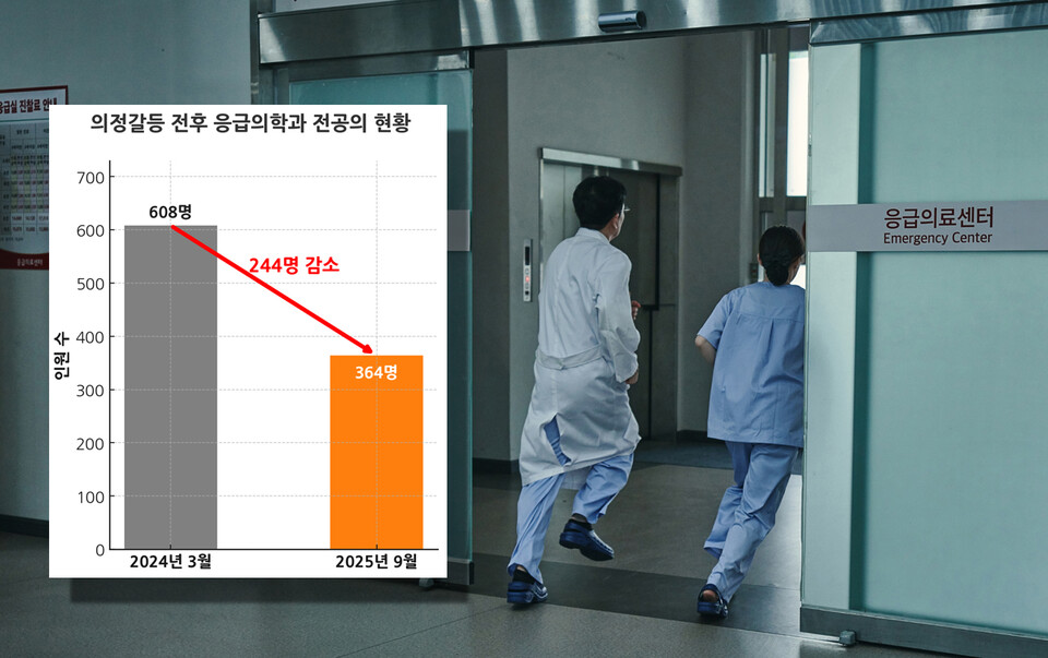 대한응급의학회는 2025년도 하반기 전공의 모집에서 응급의학과 충원율이 40%대 초반이라며 상황이 심각하다고 했다(ⓒ청년의사).