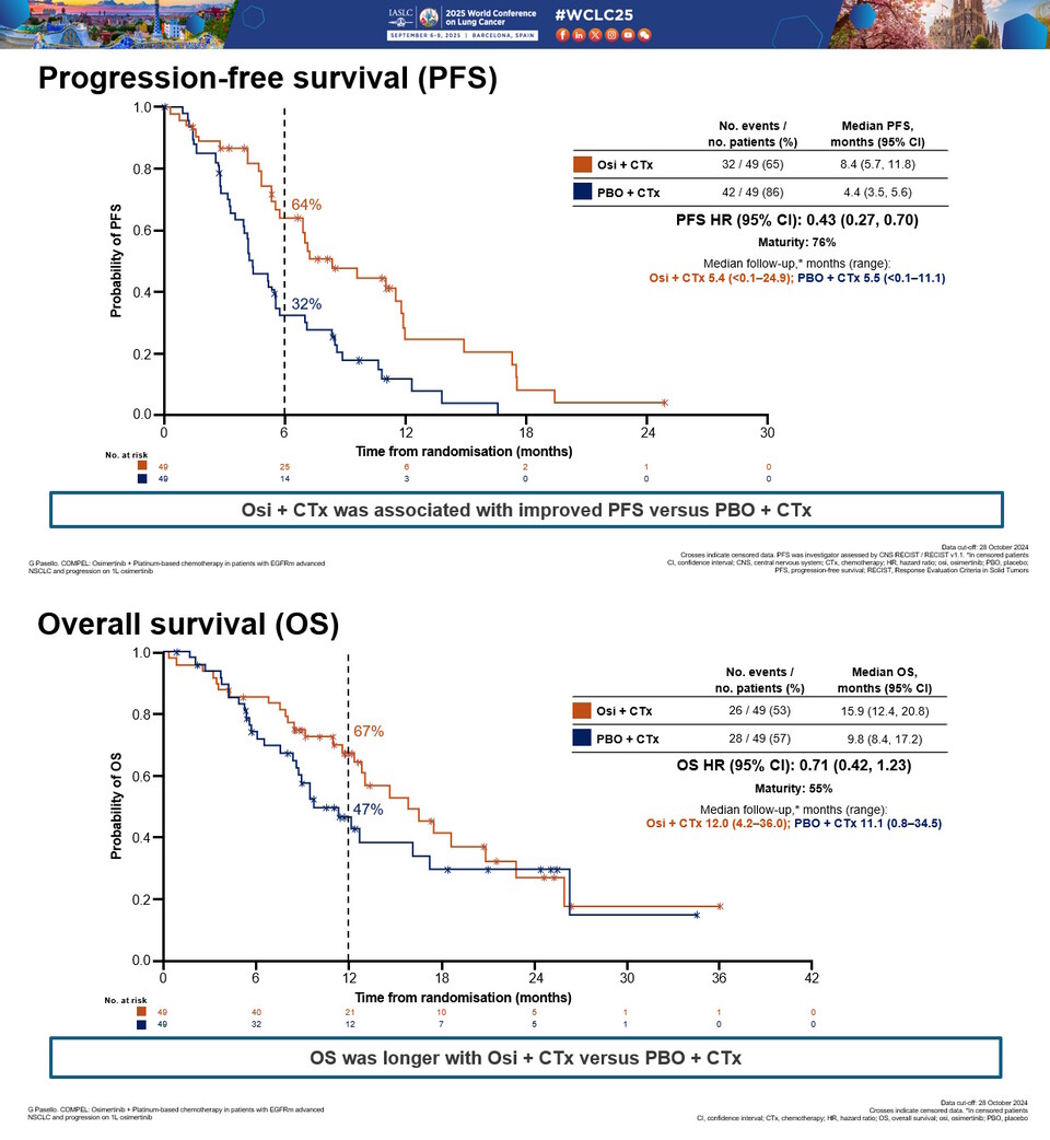 그림1. COMPEL 연구의 무진행생존기간(PFS) 및 전체생존기간(OS) 결과(출처: WCLC 2025)