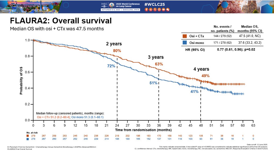 그림1. FLAURA2 연구의 전체생존(OS) 최종 결과