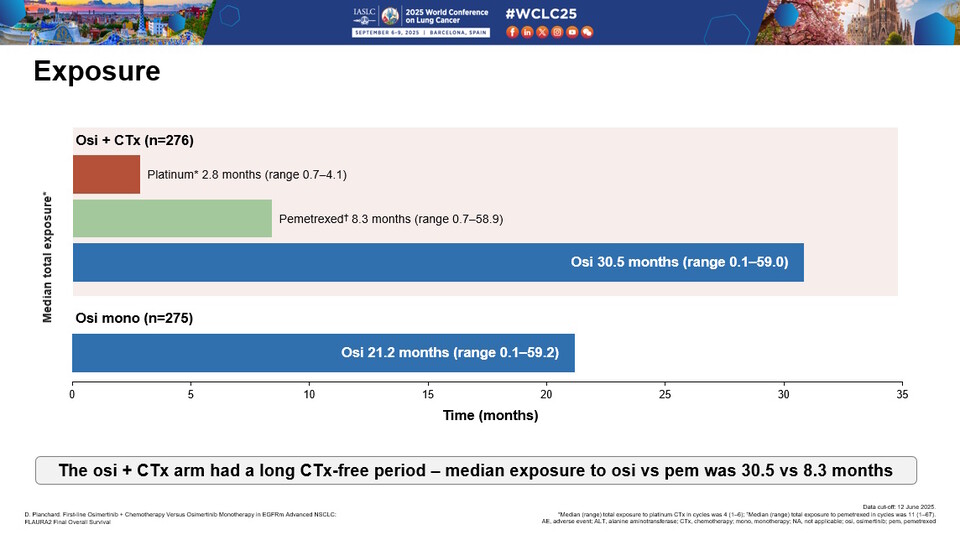 그림2. FLAURA2 연구에서 각 군의 약물 노출 기간