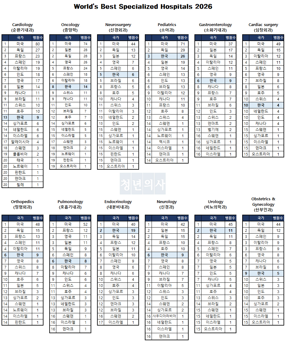 뉴스위크 ‘World's Best Specialized Hospitals 2026’ 분석 결과