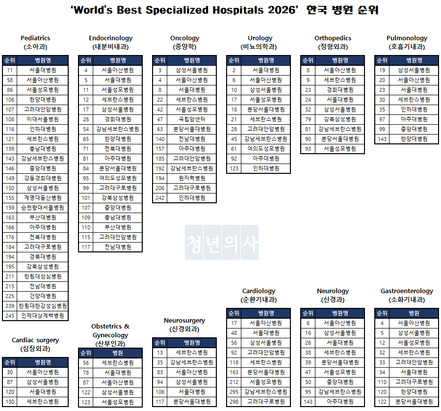 뉴스위크 ‘World's Best Specialized Hospitals 2026’ 분석 결과