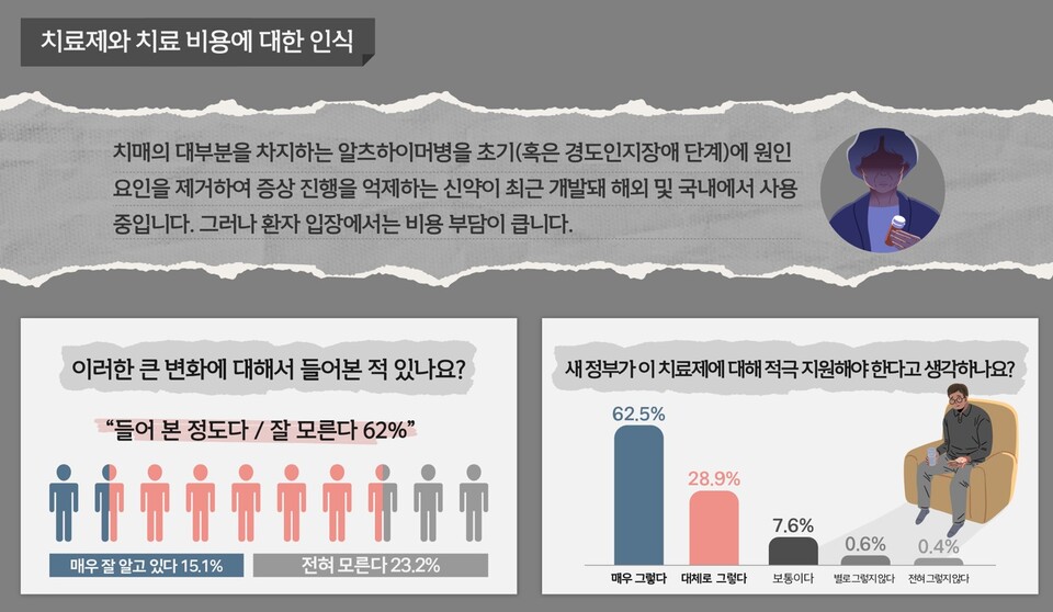 한국의학바이오기자협회가 발표한 치료제와 치료 비용에 대한 인식(사진제공: 의기협). 