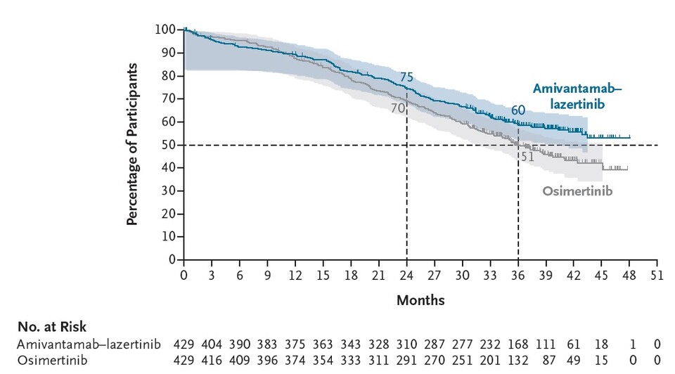 병용요법(파란색)과 오시머티닙(회색)의 전체생존율. 병용요법의 전체생존기간 중앙값은 37.8개월을 상회했지만 오시머티닙은 36.7개월에 그쳤다(자료제공: 세브란스병원).