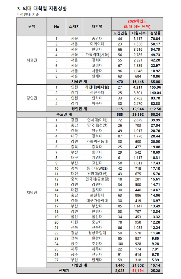 2026학년도 전국 39개 의대 수시 모집 경쟁률(자료 제공: 종로학원).