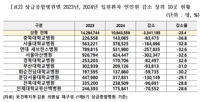 자료제공: 더불어민주당 김윤 의원실