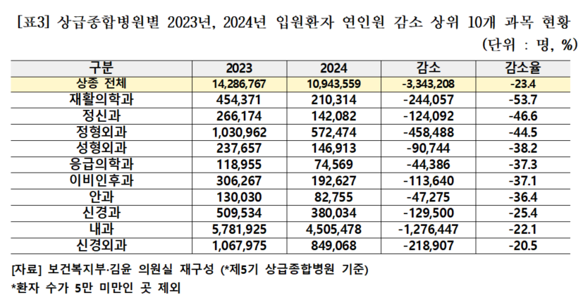 자료제공: 더불어민주당 김윤 의원실