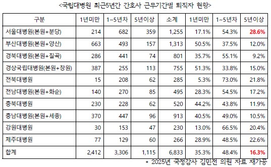 서울대병원 노조가 발표한 국립대병원 최근5년간 간호사 근무기간별 퇴직자 현황(자료제공: 서울대병원 노조).