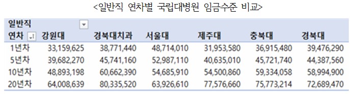 서울대병원 노조가 발표한 일반직 연차별 국립대병원 임금수준 비교(자료제공: 서울대병원 노조).