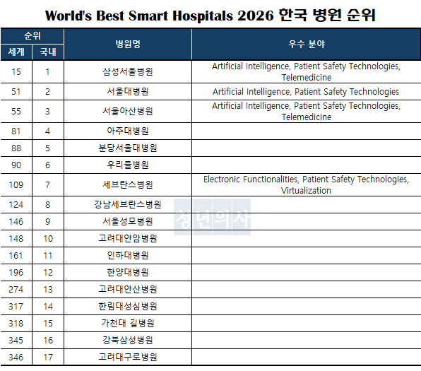 출처: 뉴스위크 'World’s Best Smart Hospitals 2025'