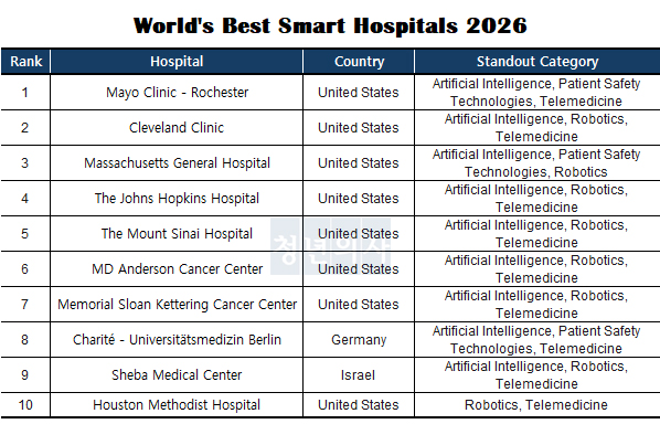 출처: 뉴스위크 'World’s Best Smart Hospitals 2026'