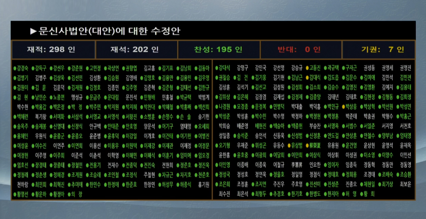 국회는 25일 본회의를 열고 문신사법(대안)에 대한 수정안을 상정해 찬성 195명으로 의결했다(국회 방송 화면 갈무리).