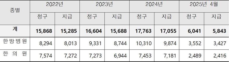 최근 3년간(’22~’25) 한의원 및 한방병원의 자동차보험 청구 및 지급 현황(자료 제공: 대한병원의사협의회).