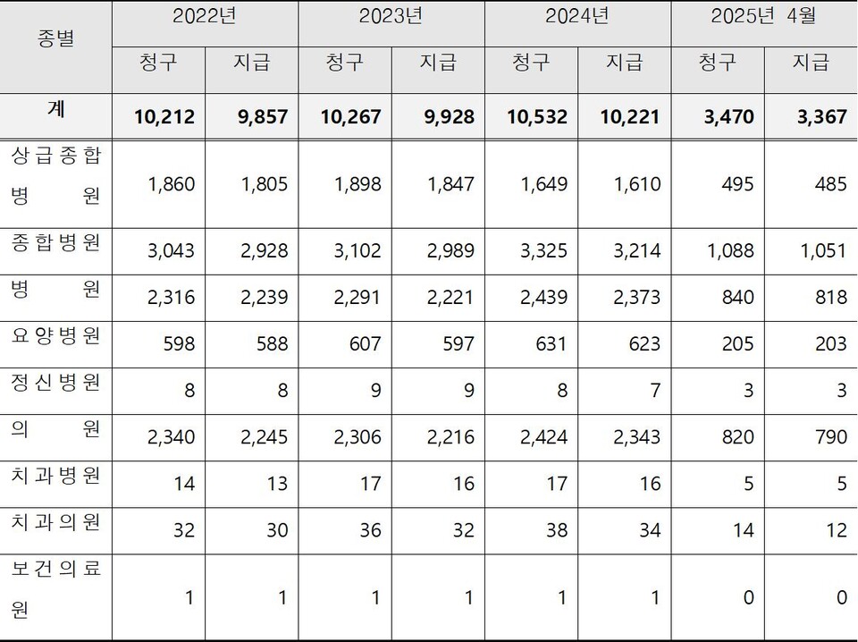 최근 3년간(’22~’25) 한방 외 요양기관의 자동차보험 청구 및 지급 현황(자료 제공: 대한병원의사협의회).