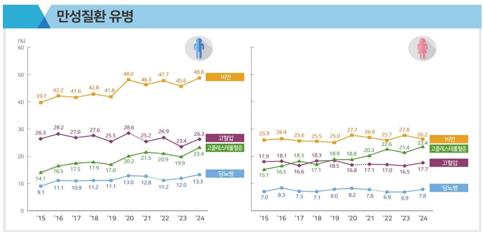 (자료출처: 질병관리청 '2024년 국민건강영양조사' 주요 결과) 