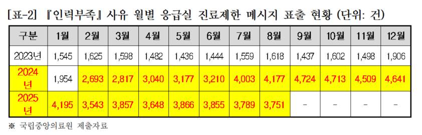 (자료출처: 조국혁신당 김선민 의원실)