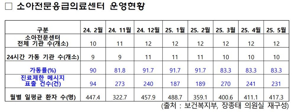 (자료제공 : 더불어민주당 장종태 의원실)
