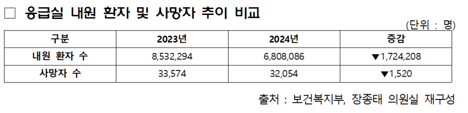 (자료제공: 더불어민주당 장종태 의원실)