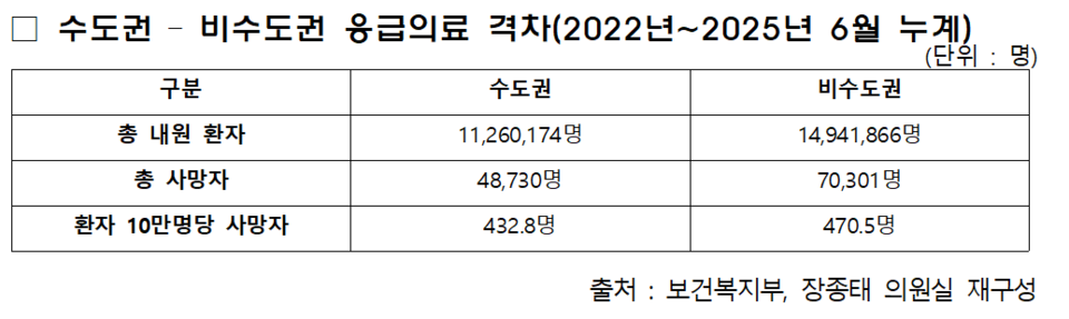 (자료제공: 더불어민주당 장종태 의원실)
