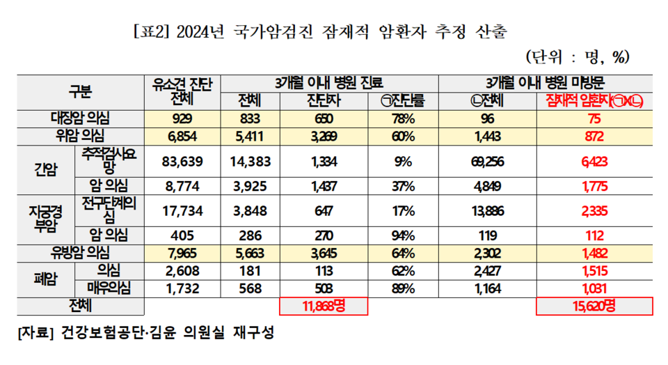 (자료제공: 더불어민주당 김윤 의원실) 