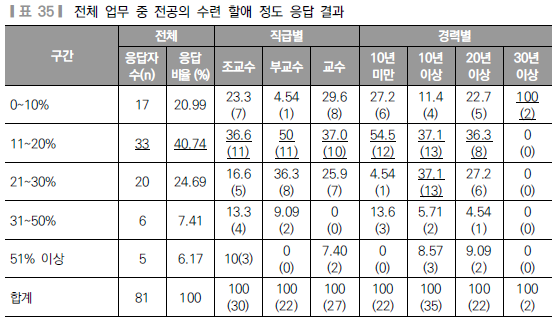 출처: 대한의사협회 의료정책연구원 '지도전문의 교육역량 실태조사' 연구보고서