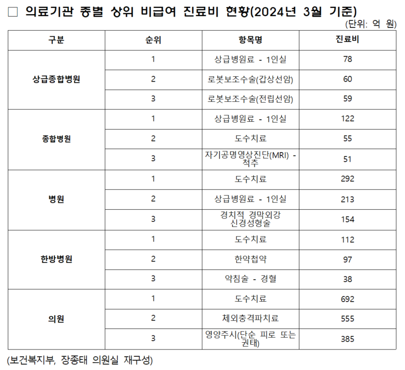 (자료출처: 보건복지부, 자료제공: 더불어민주당 장종태 의원실)