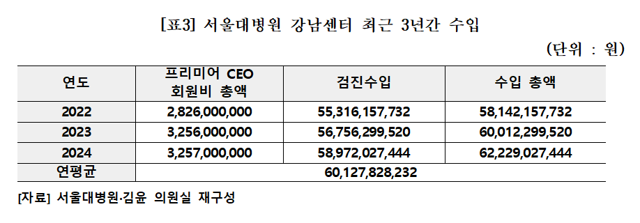 (자료출처: 서울대병원, 자료제공: 더불어민주당 김윤 의원실)