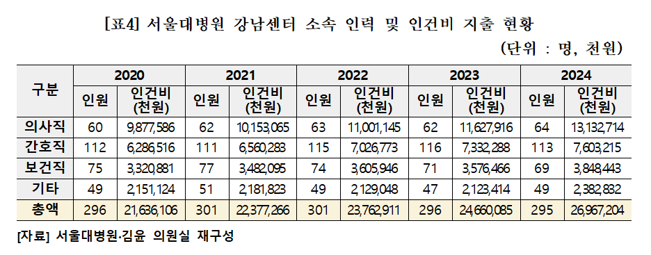 (자료출처: 서울대병원, 자료제공: 더불어민주당 김윤 의원실)