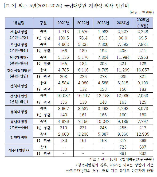 (자료제공: 국민의힘 김민전 의원실)