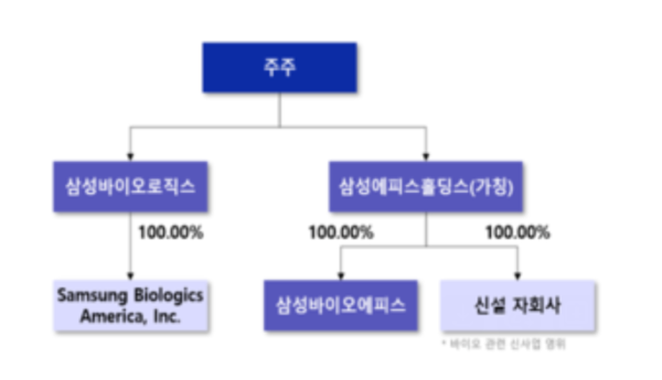 삼성바이오로직스 인적분할 모식도(출처: 삼성바이오로직스)