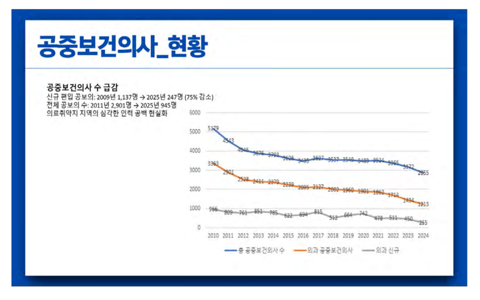 공중보건의사가 급감하면서 제도 개선을 요구하는 목소리가 크다(사진 출처: 대한의사협회 온라인 학술대회 중계 화면 갈무리).