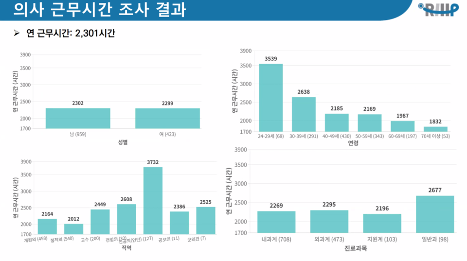 대한의사협회 의료정책연구원 이정찬 부연구위원이 발표한 '한국 의사의 근무시간' 발표자료 