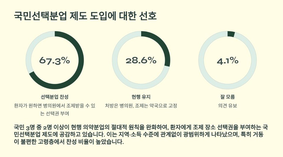 국민선택분업 제도 도입에 대한 여론조사 결과(사진제공: 대한병원의사협의회).
