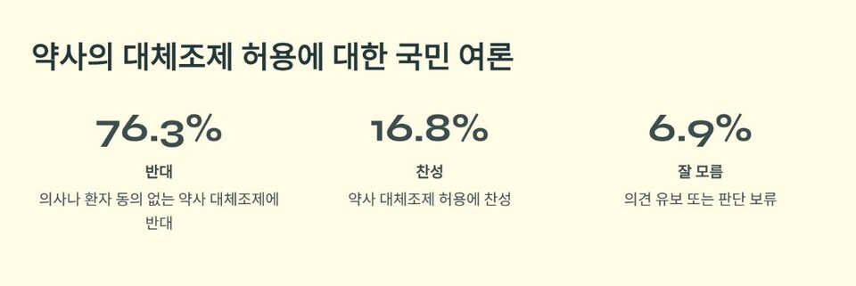 약사 대체조제 허용에 대한 여론조사 결과(사진제공: 대한병원의사협의회).