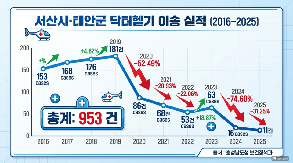 자료제공: 국민의힘 성일종 의원실 자료출처: 충청남도청 보건정책과, 그래픽: Genspark 생성