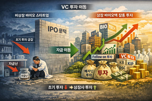IPO 막힌 VC 자금 '상장 바이오텍'으로 이동 - 뉴스 썸네일 이미지