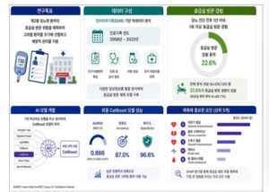 당뇨병 환자 응급실 방문 위험, AI로 예측한다