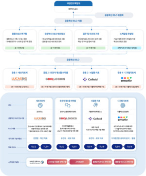 포스텍-가톨릭대 의생명공학연구원, 'KHF 2026'서 공동 R&D 성과 공개 - 뉴스 썸네일 이미지